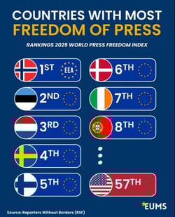 America vs Europe on Press Freedom