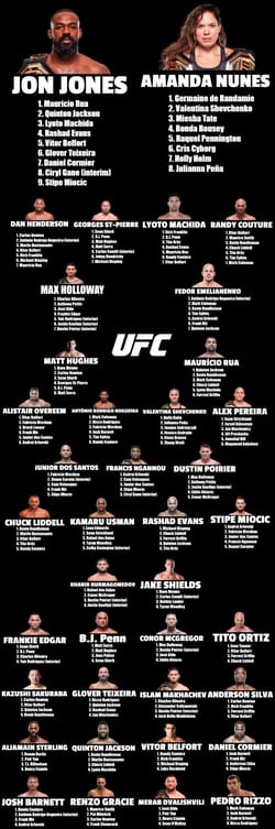 MMA fighters ranked by their winning streak against UFC champions