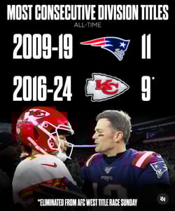 most teams with the most straight division championships