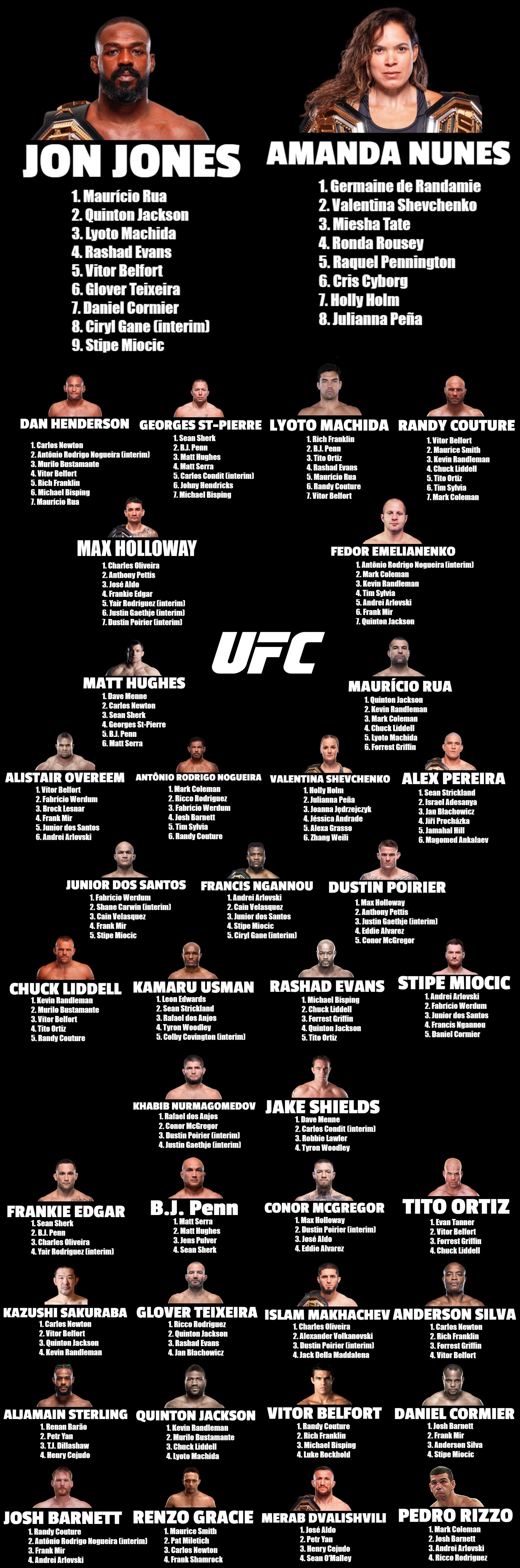 MMA fighters ranked by their winning streak against UFC champions