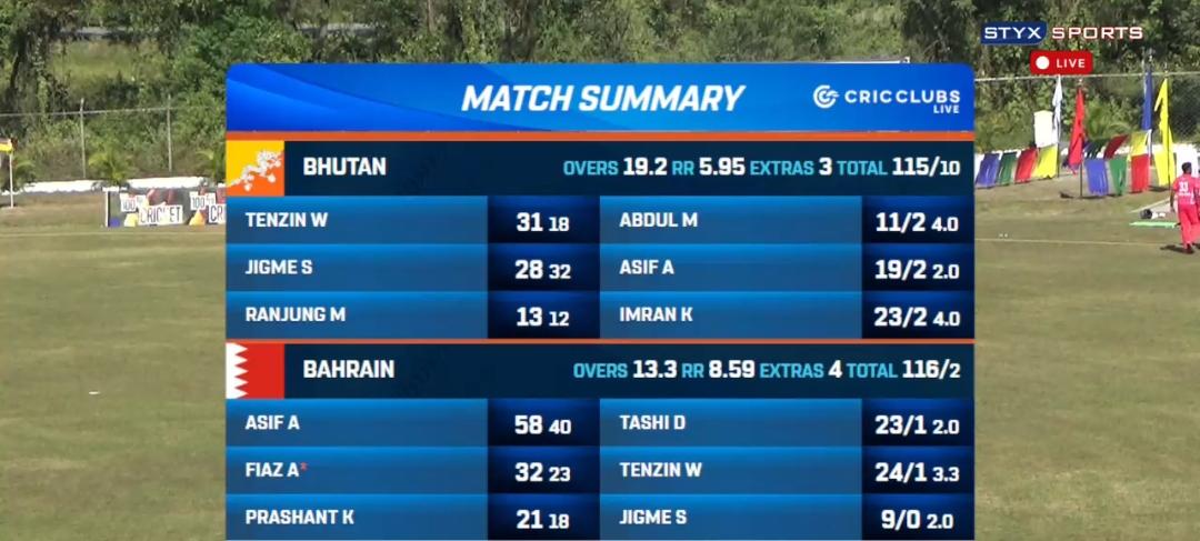 Bahrain ne Bhutan ko 8 wickets se haraaya T20 mein