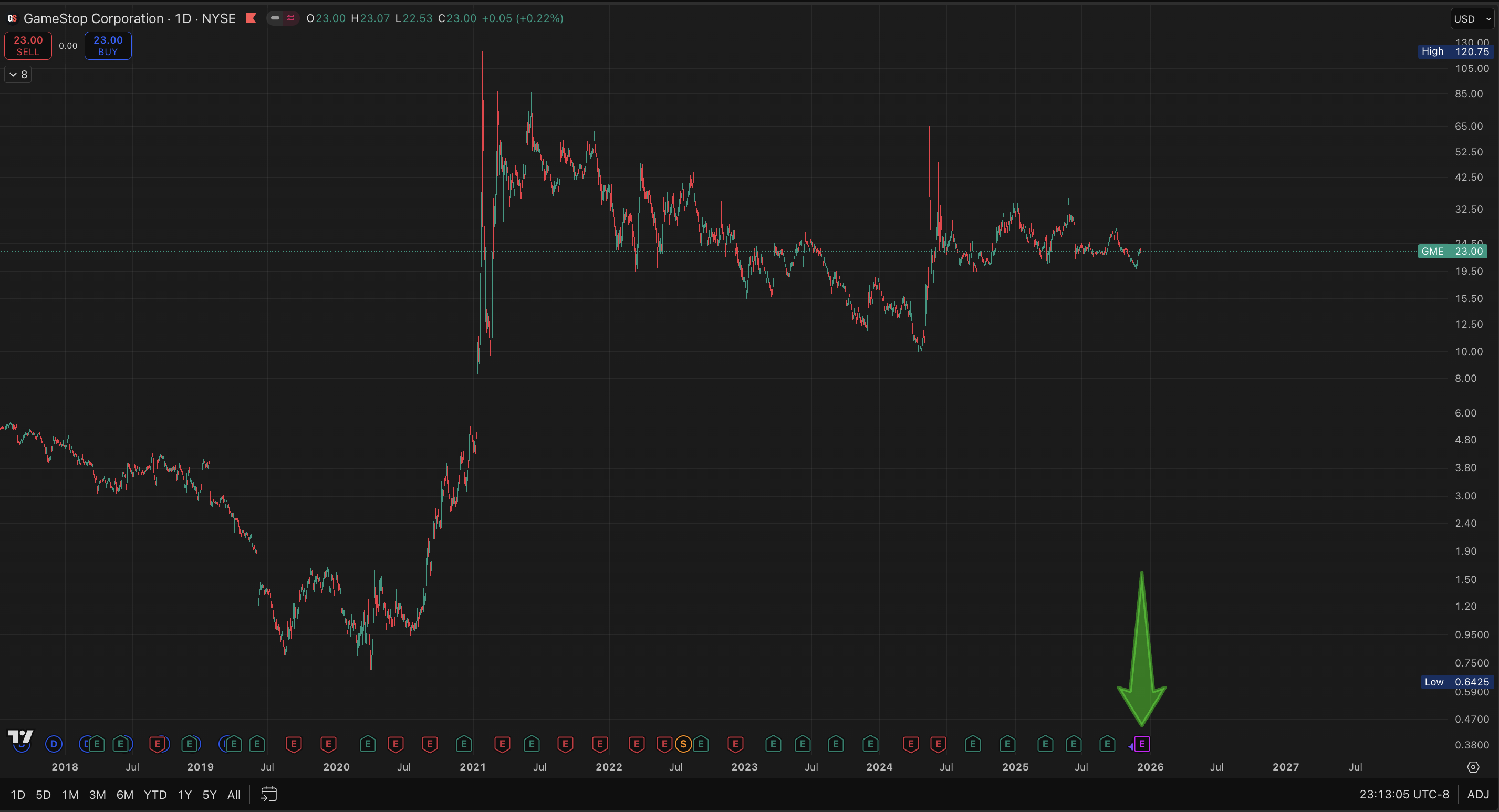gamestop is on a hot streak with six consecutive green earnings