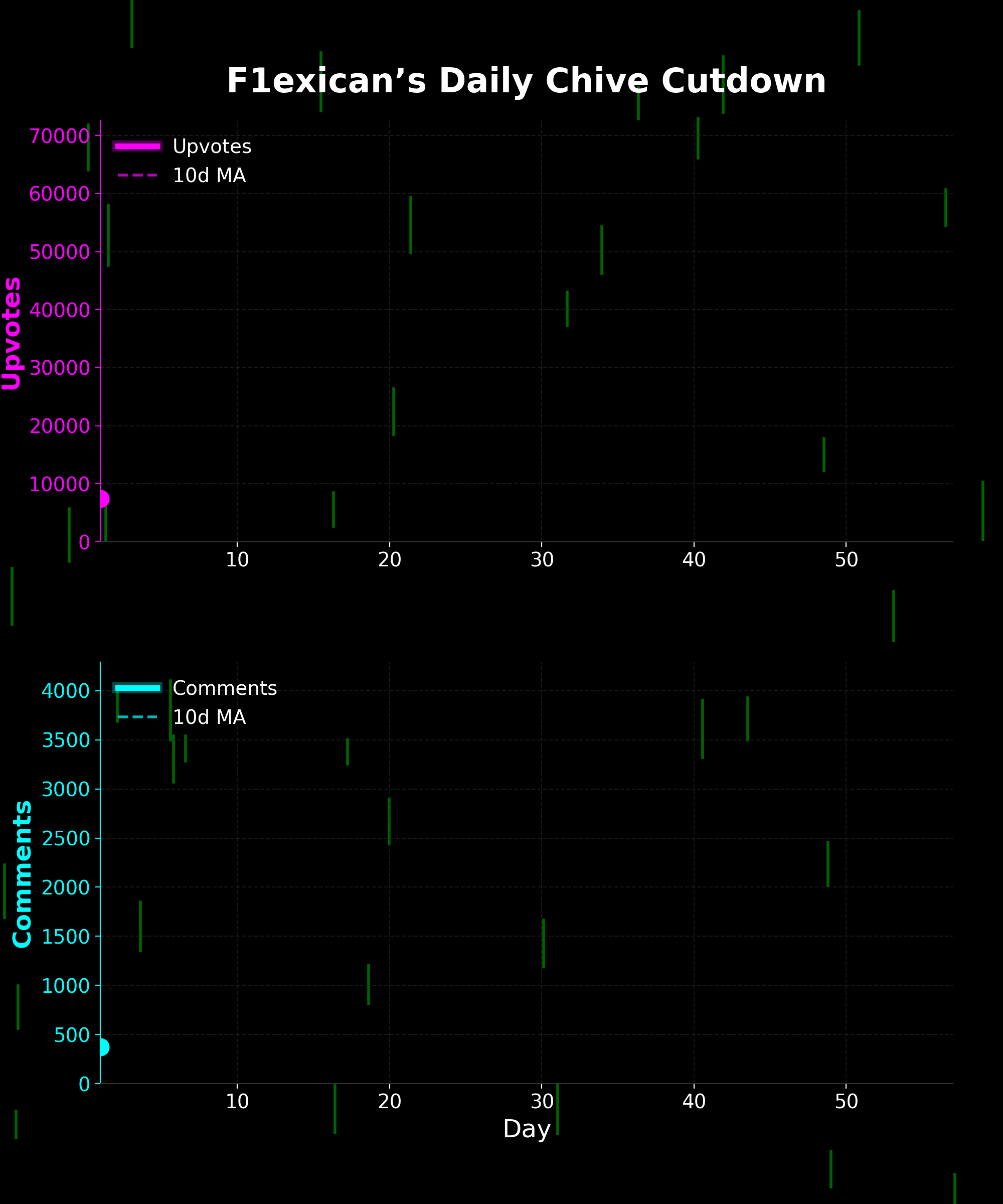 My daily F1 updates for 57 days straight