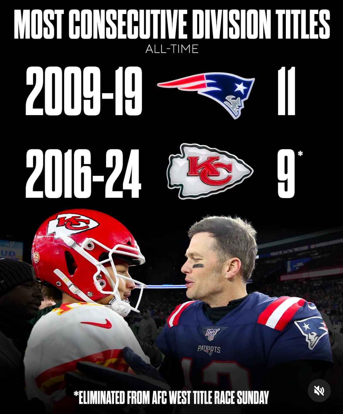 most teams with the most straight division championships