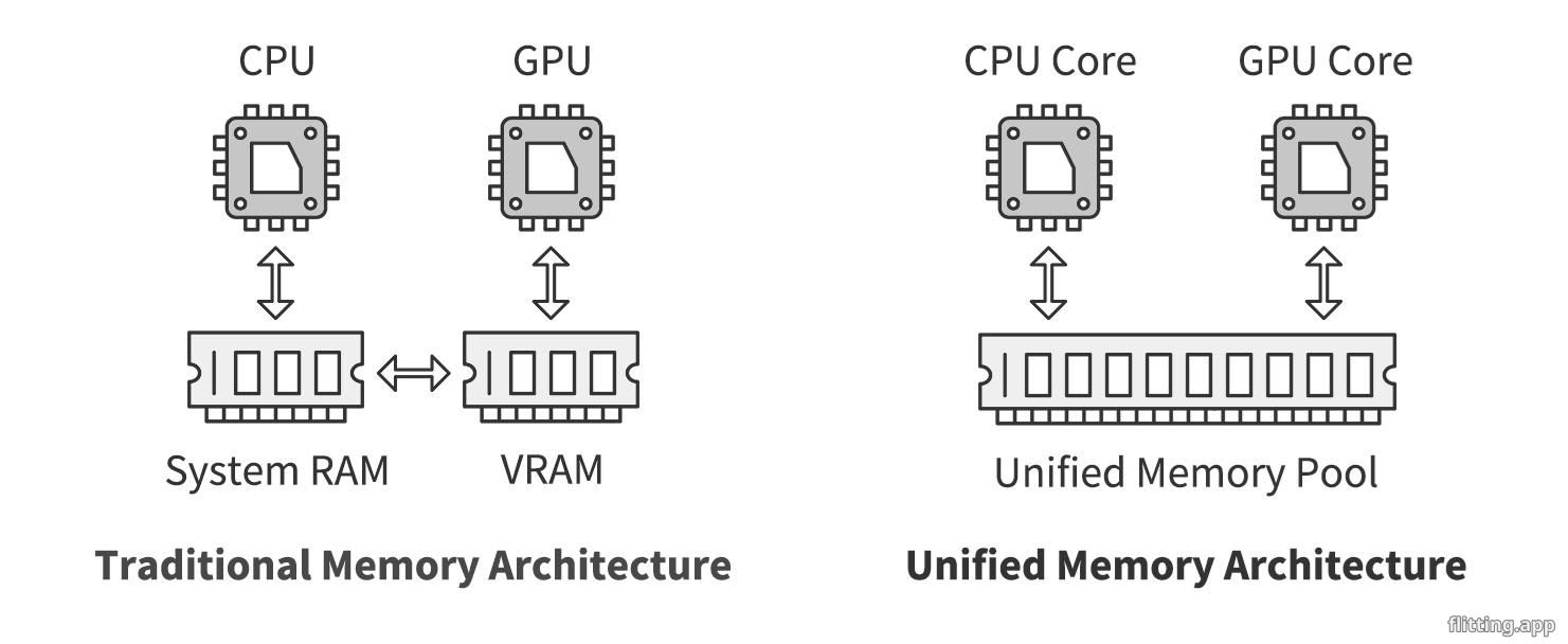 Xbox is bringing unified memory to PCs
