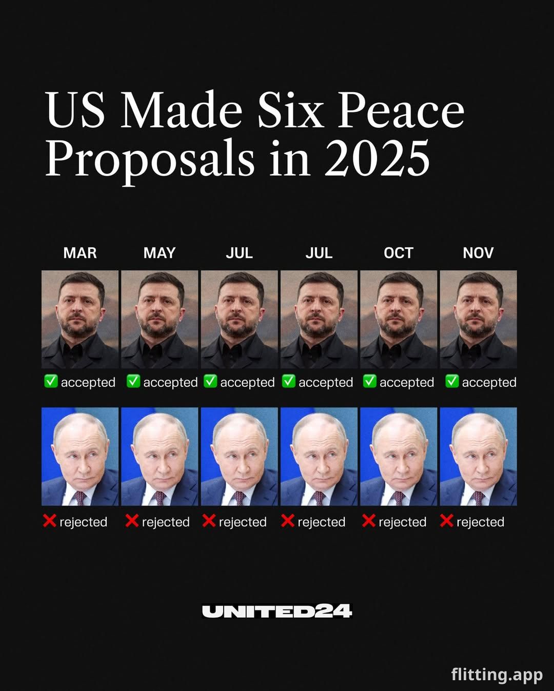 Russian attacks making Ukraine's civilian toll skyrocket this year.